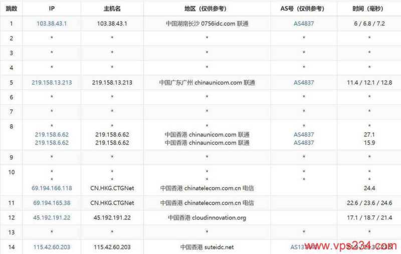 Pia云香港VPS网络测试-联通去程路由