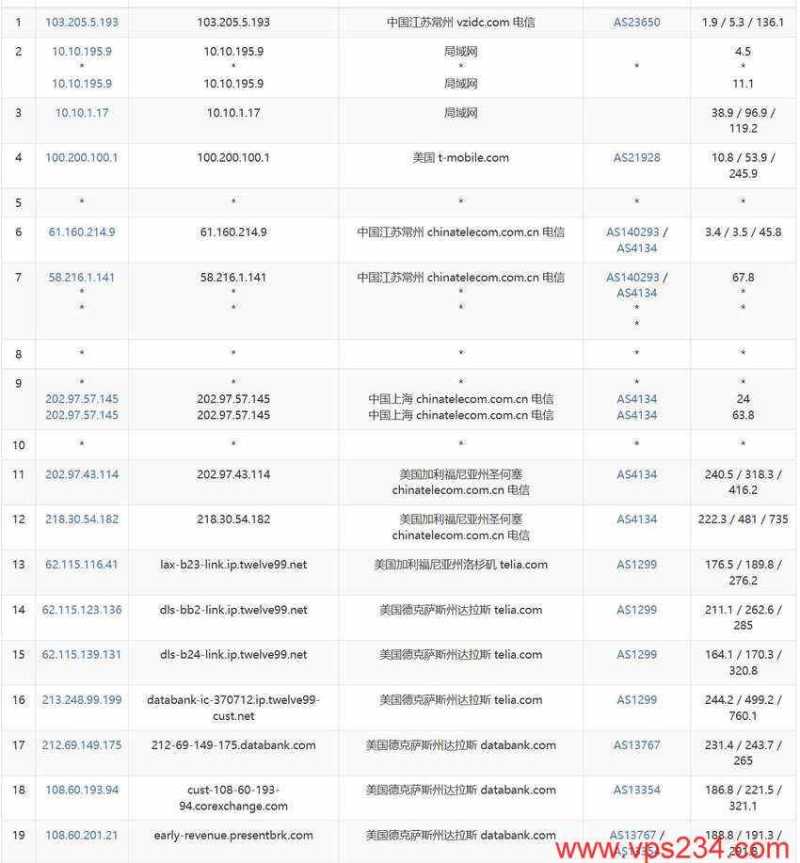 Database Mart美国独立服务器测评 - 电信去程路由