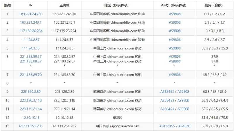 莱卡云韩国VPS测评 - 移动去程路由