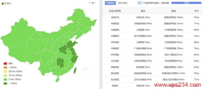 华纳云日本服务器网络测试-全国三网Ping平均延迟