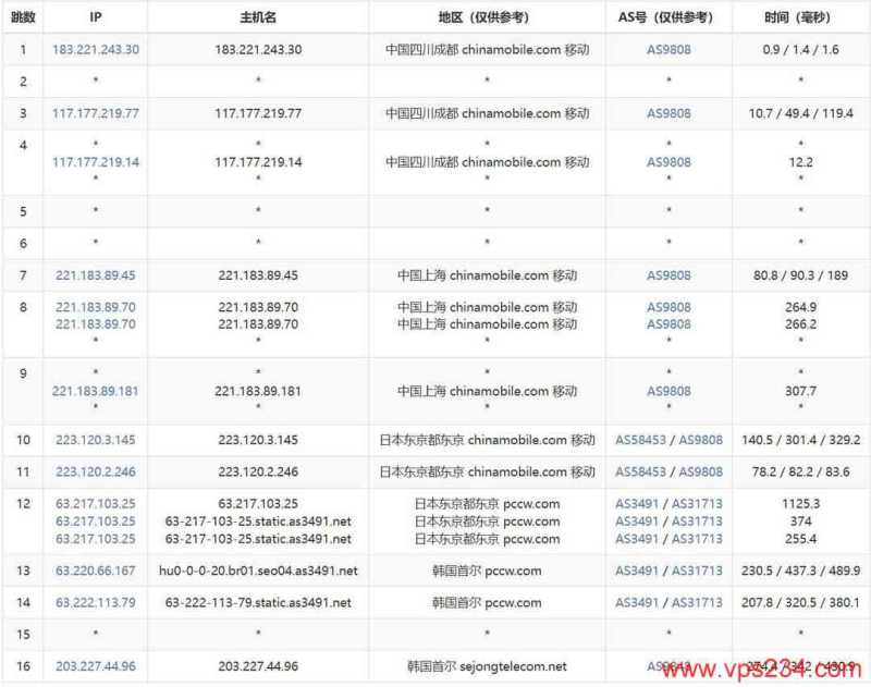 HostYun韩国VPS测评-移动去程路由