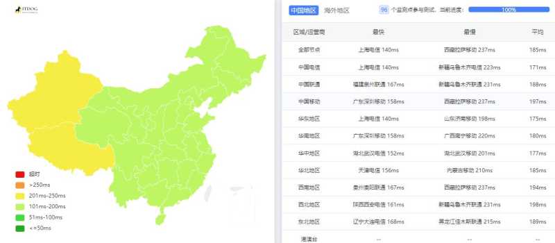 BudgetVM独立服务器测评 - 三网Ping平均延迟测试