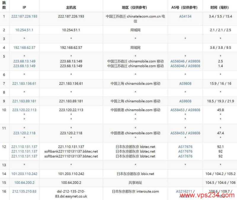 Skyline Connect日本VPS网络测试-移动去程路由