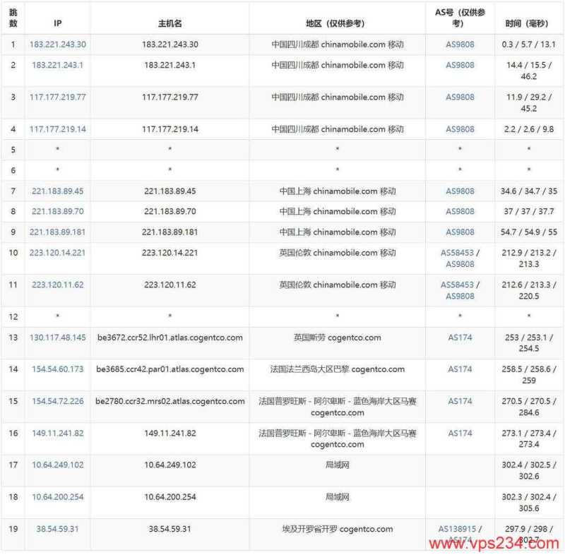 萤光云埃及VPS测评-移动去程路由