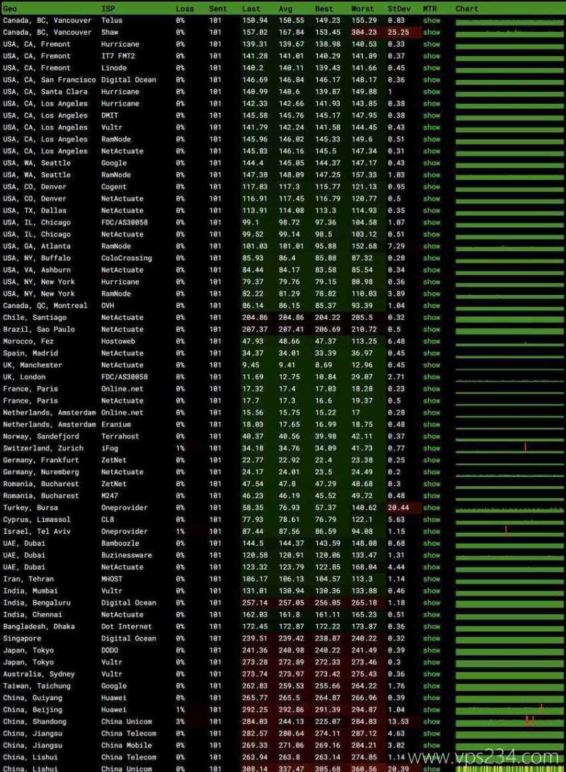 justhost.asia爱尔兰VPS测评-全球网络稳定性测试