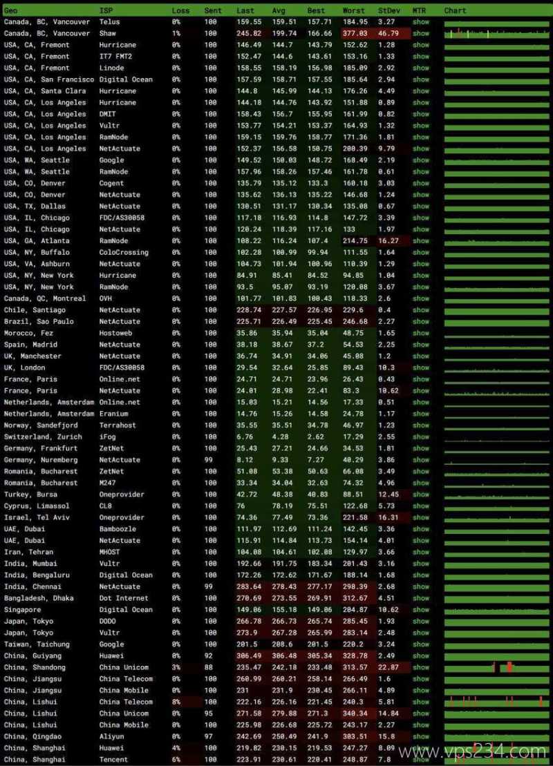 justhost.asia瑞士VPS-全球网络稳定性测试