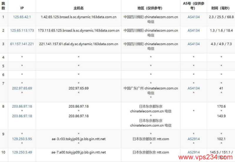 欧路云日本VPS网络测试-电信去程路由