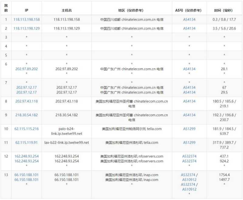 GoManilaHost美国VPS测评 - 电信去程路由