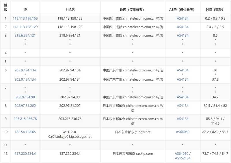 速科云日本VPS测评 - 电信去程路由