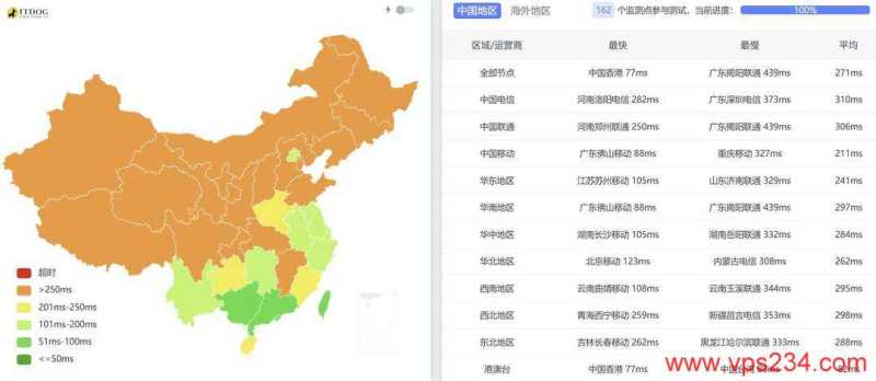 萤光云柬埔寨VPS网络测试-全国三网Ping平均延迟