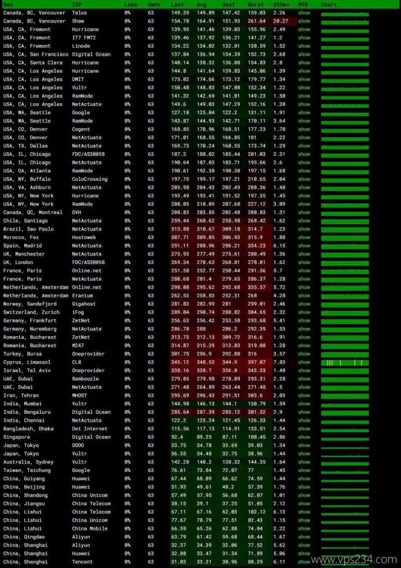 荫云韩国VPS测评-全球网络稳定性测试