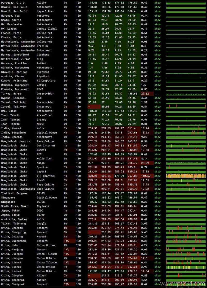 莱卡云德国家宽VPS网络测试-稳定性
