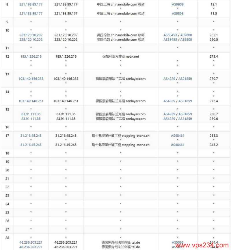 莱卡云德国家宽VPS网络测试-移动去程路由