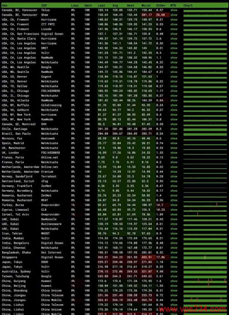 zlidc法国独立服务器测评-全球各地网络稳定性测试