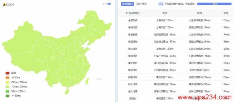 华纳云美国VPS网络测试-全国三网Ping平均延迟