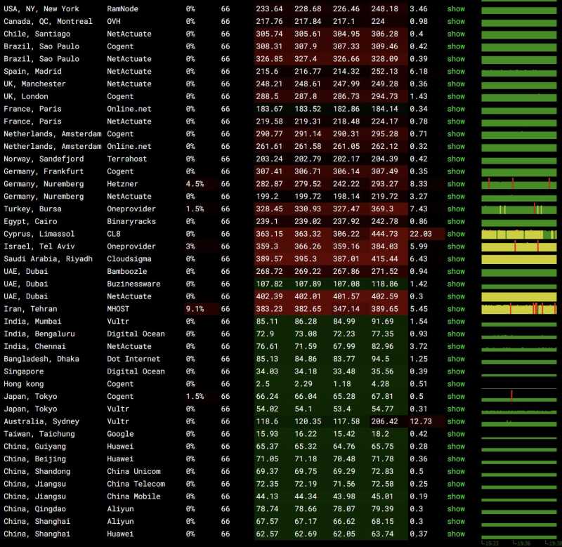 全球网络稳定性测试