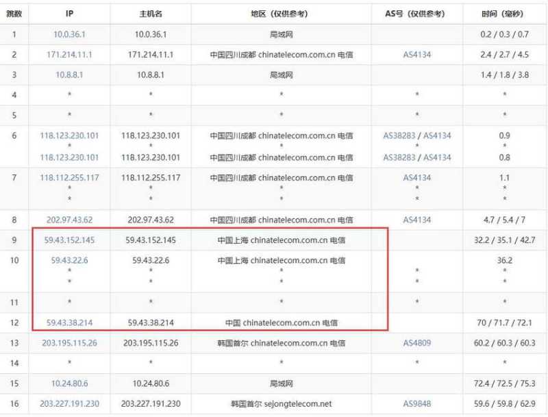 丽萨主机韩国VPS测评-电信去程路由