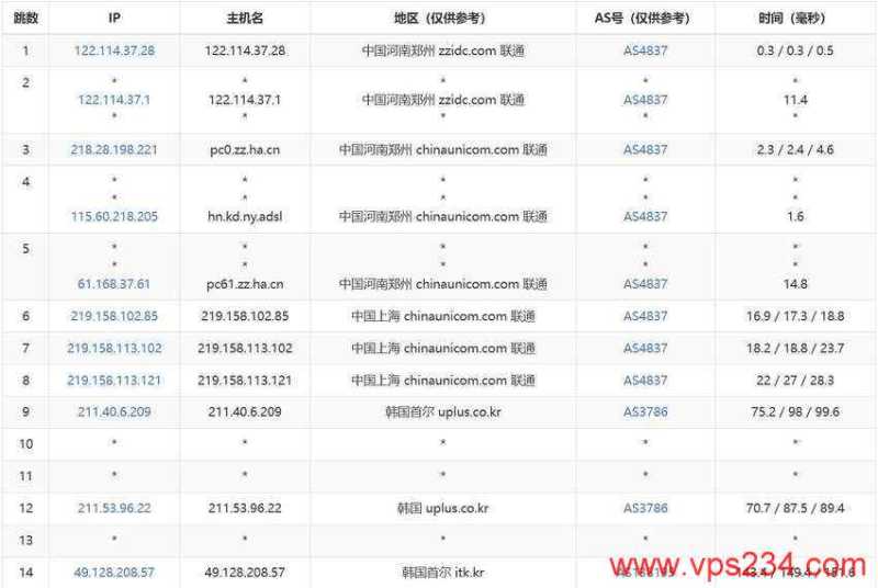 浩捷云韩国VPS测评 - 联通去程路由