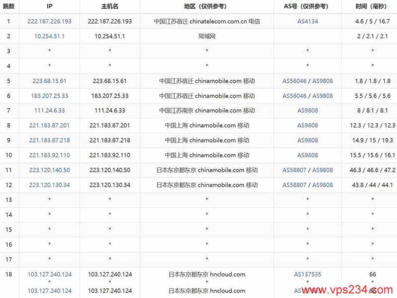 华纳云日本服务器网络测试-移动去程路由