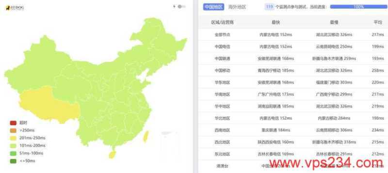 CstoneCloud英国VPS测评-全国三网Ping平均延迟