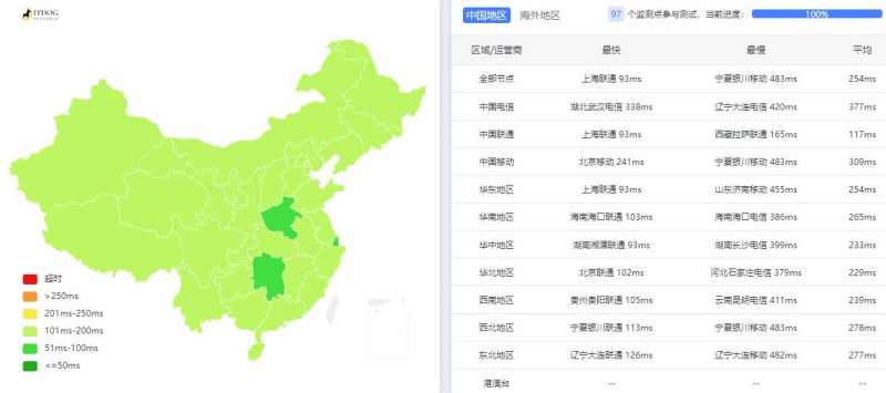 NiuNiuIDC香港VPS测评 - 全国三网Ping平均延迟测试