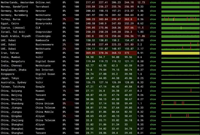 AIKVM香港VPS测评 - 全球各地网络稳定性情况