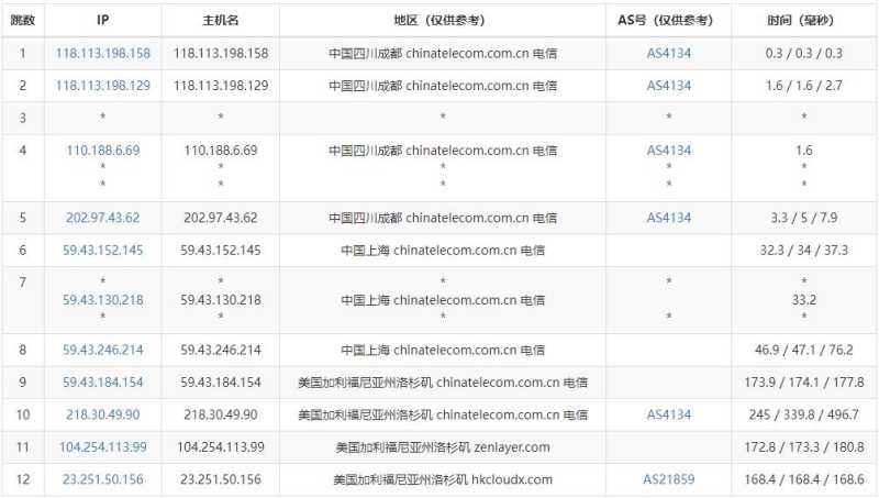 莱卡云美国VPS测评 - 电信去程路由