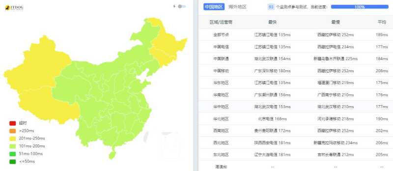Hivelocity美国VPS测评 - 全国三网Ping平均延迟测试