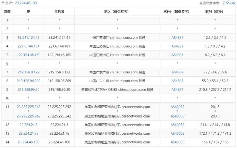 CloudPowerall美国VPS怎么样？AS9929线路性能如何？插图3