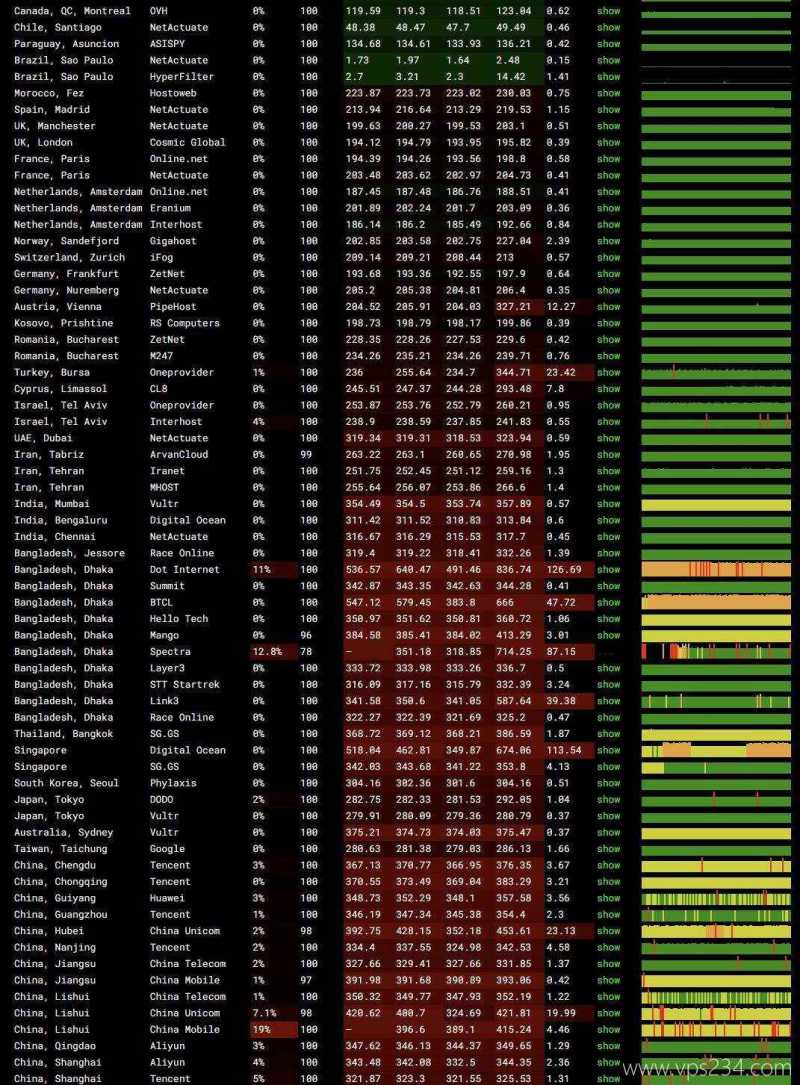SurferCloud巴西VPS网络测试-稳定性