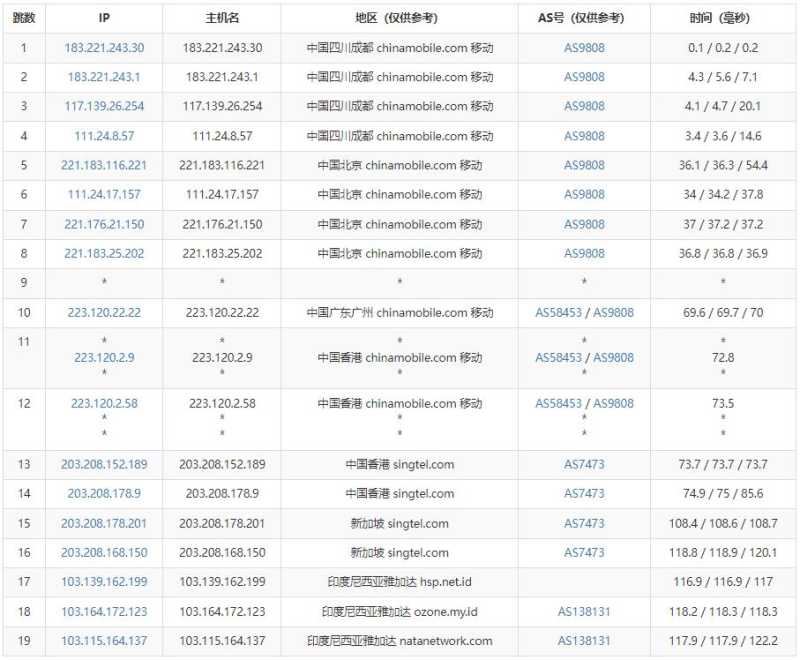 NATANETWORK印尼VPS测评 - 移动去程路由