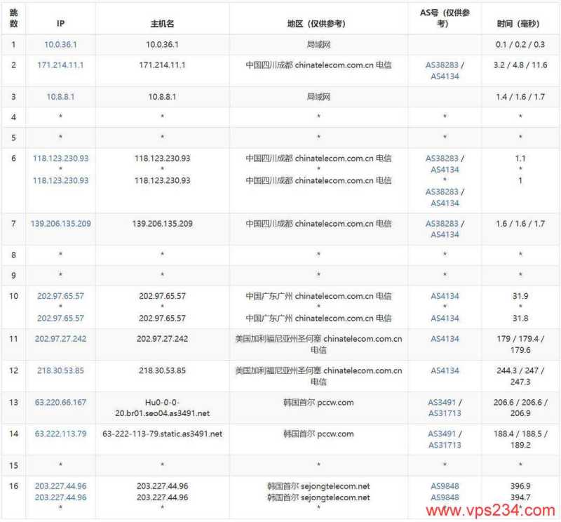 HostYun韩国VPS测评-电信去程路由
