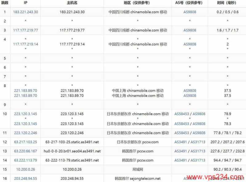 LOCVPS韩国VPS测评-移动去程路由