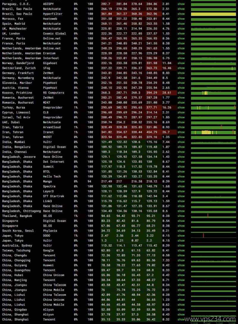 莱卡云日本VPS网络测试-稳定性