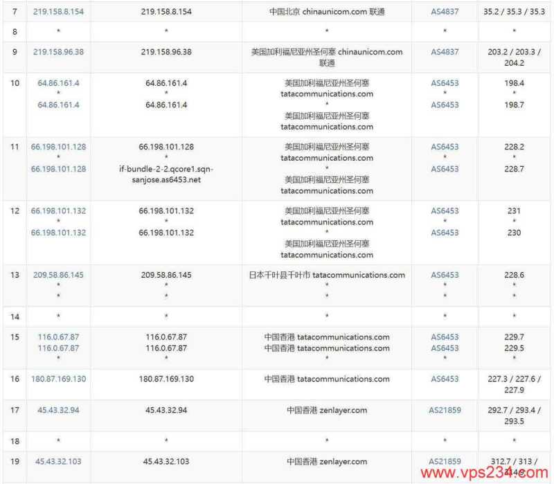 莱卡云菲律宾家宽VPS测评-联通去程路由