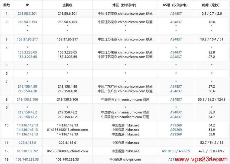 UFOCloud香港VPS测评-联通去程路由