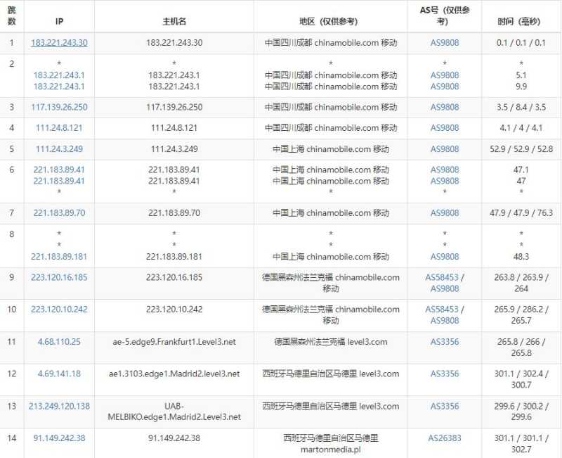 justhost.asia西班牙VPS测评 - 移动去程路由