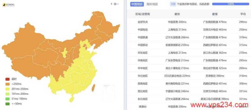 WePC中东VPS网络测试-全国三网Ping平均延迟