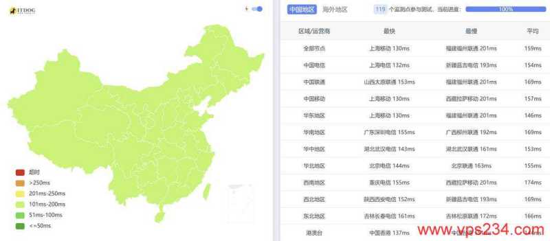 LOCVPS美国VPS测评-全国三网Ping平均延迟测试