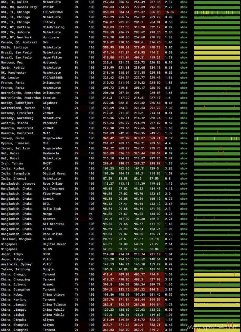 IPRaft泰国VPS测评-稳定性