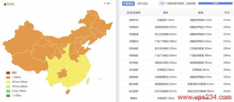 WePC澳大利亚VPS网络测试-全国三网Ping平均延迟