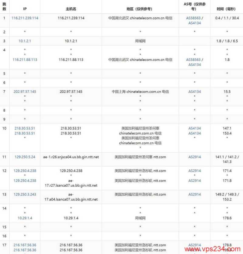 吉云美国家宽VPS网络测试-电信去程路由