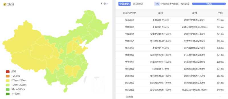 全国三网Ping平均延迟测试