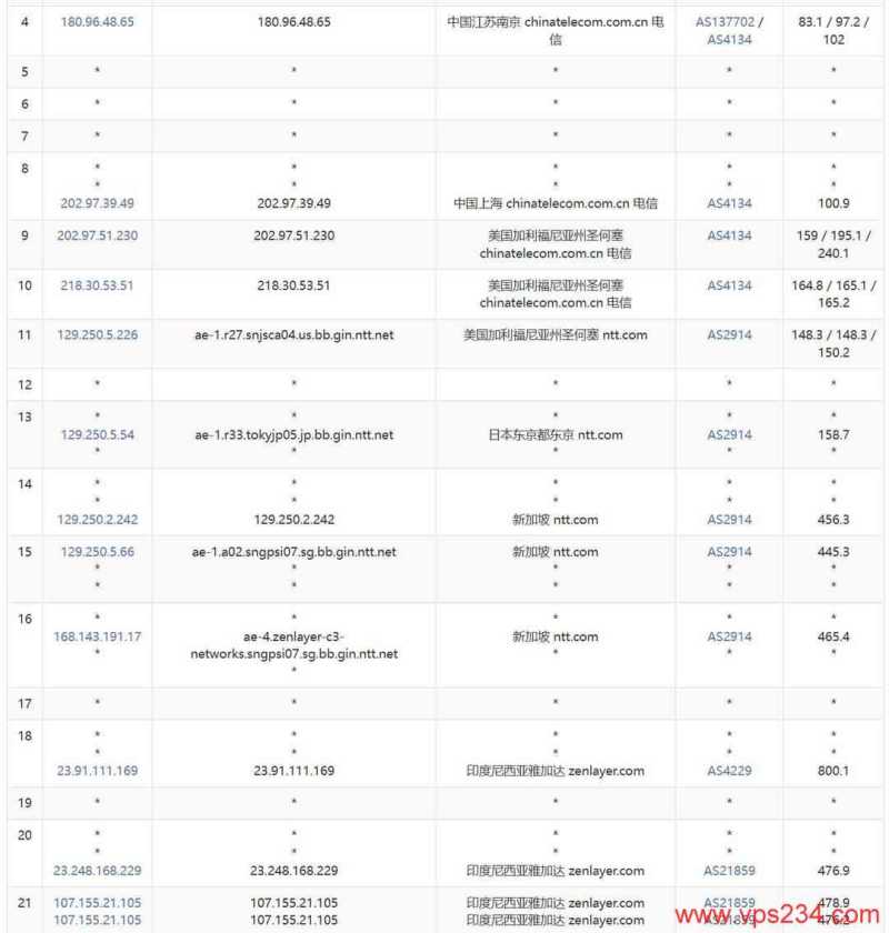 UCloud印尼VPS测评-电信去程路由