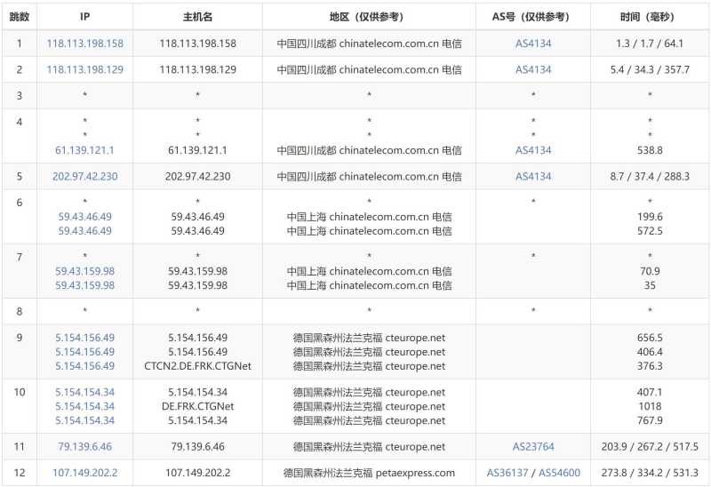 AIKVM德国VPS测评 - 电信去程路由