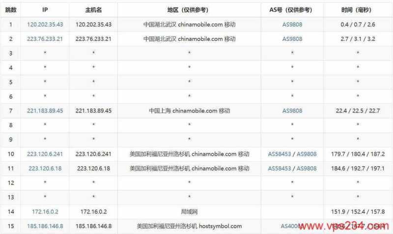 Hostdare美国VPS网络测试-移动去程路由
