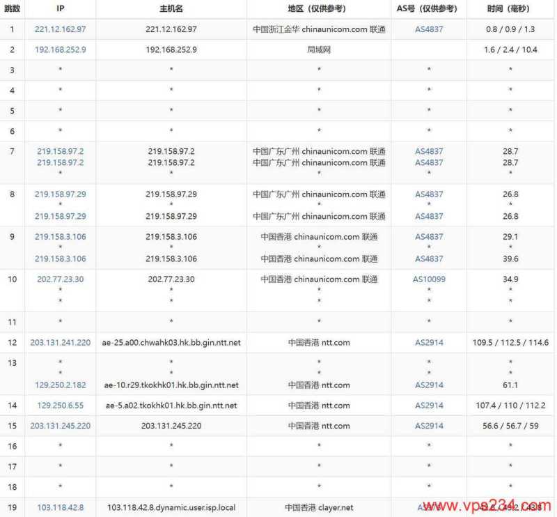 CUBECLOUD香港VPS网络测试-联通去程路由