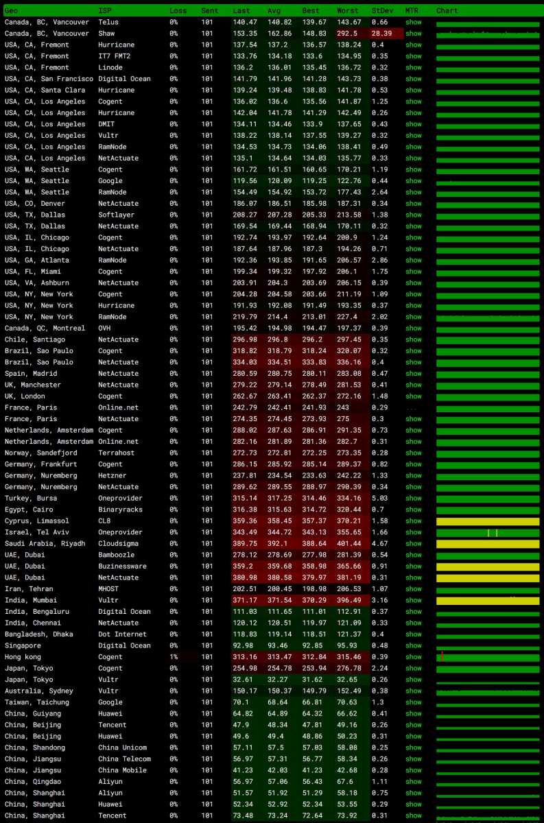 全球各地网络稳定性测试