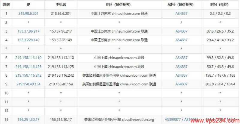 CDNCloud美国VPS测评 - 联通去程路由