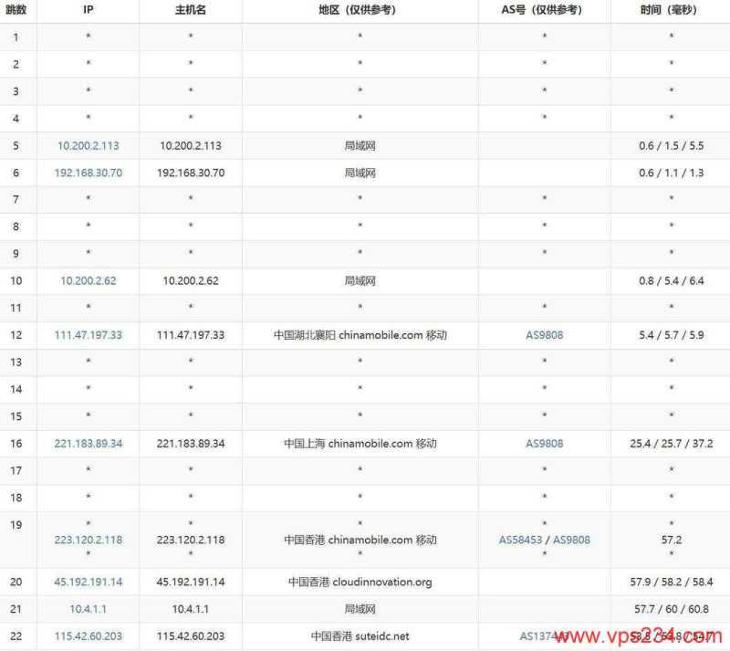 Pia云香港VPS网络测试-移动去程路由